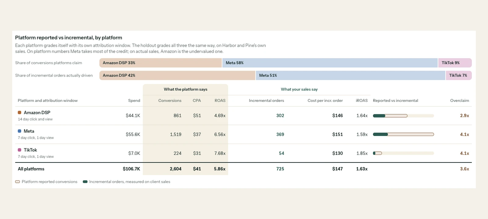 Platform reported vs incremental, by platform: what Amazon DSP, Meta and TikTok each claim, next to the incremental orders measured on the client's own sales