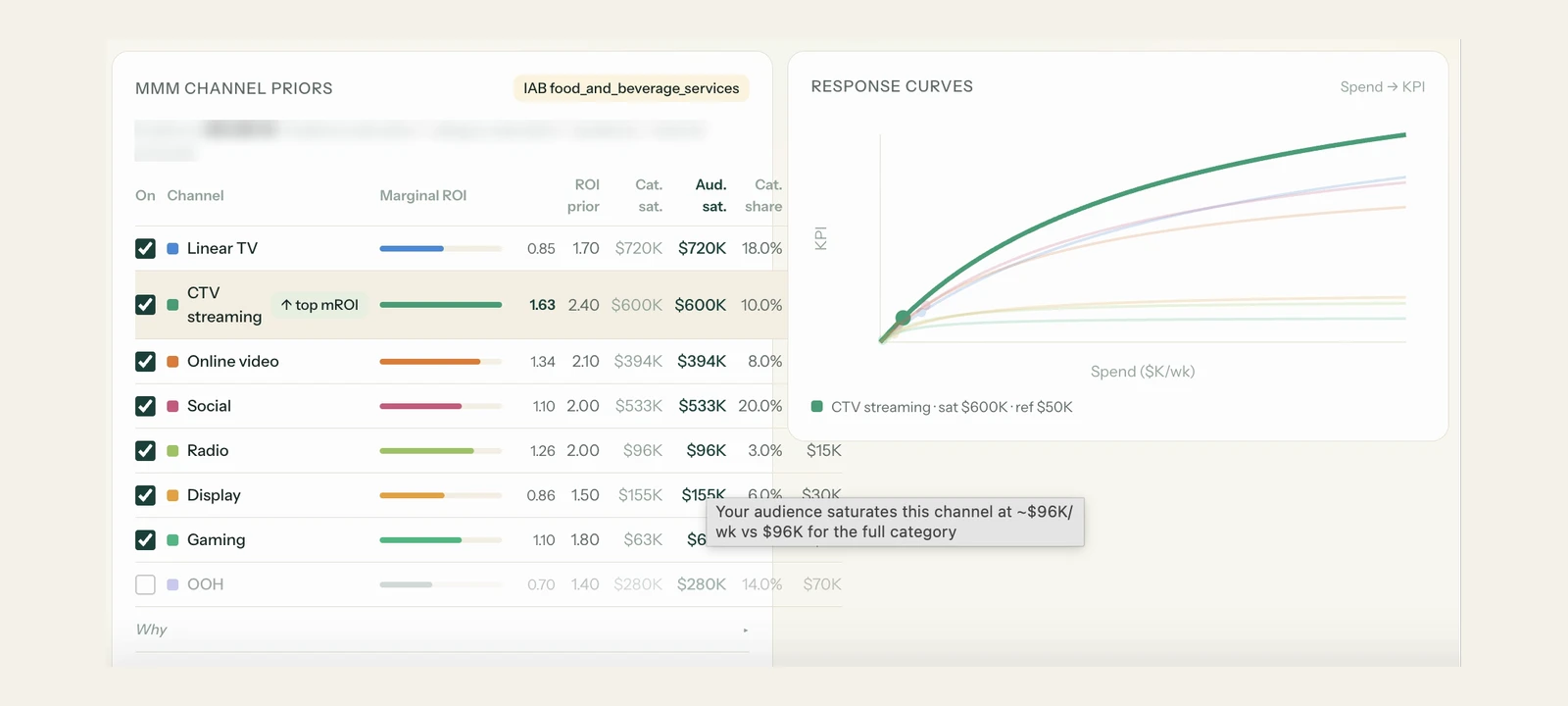 Channel plan with response curves for each channel, showing where spend stops paying off